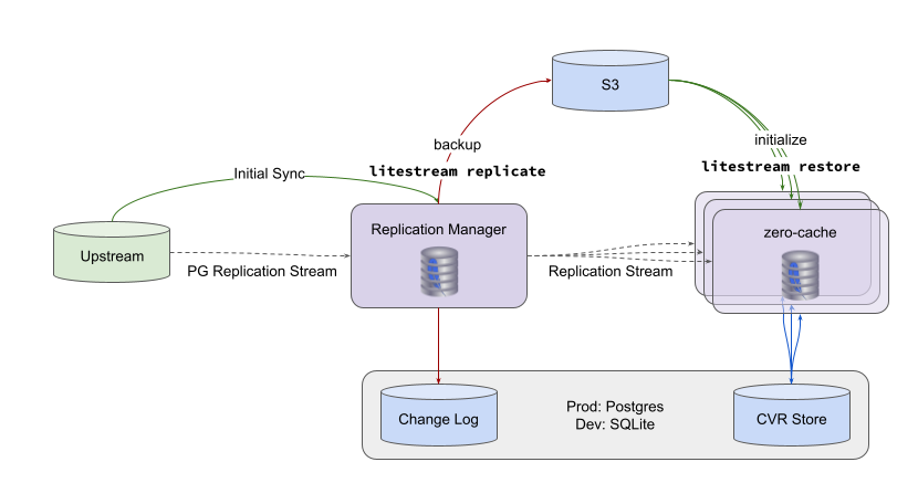 Network Architecture